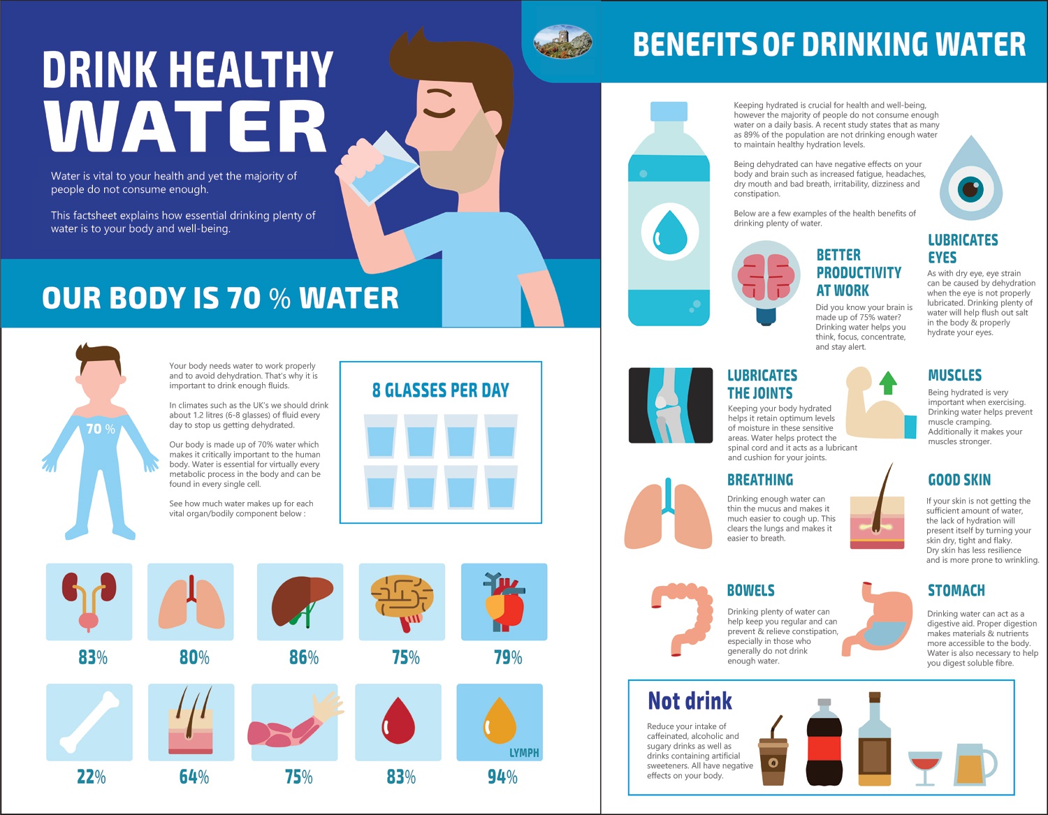 How much water should you drink per day? Current recommendations is 8-glasses or upto 2 litres per day.